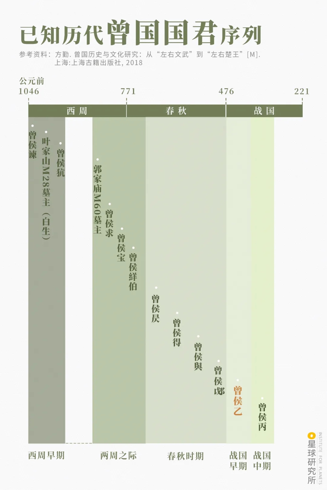 已知?dú)v代曾國國君序列